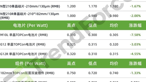光伏周价格 | 硅片/电池去库压力渐显，产业链价格重返下行通道