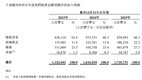 19岁带50块钱北漂，安徽农村小伙靠溜溜梅IPO了