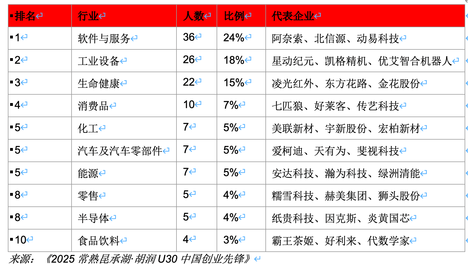 胡润U30中国创业先锋榜单发布：创业者集中在硬科技领域，霸王茶姬企业价值最高
