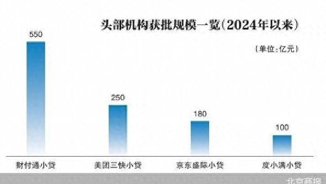 再获百亿ABN 头部小贷机构“补血”忙