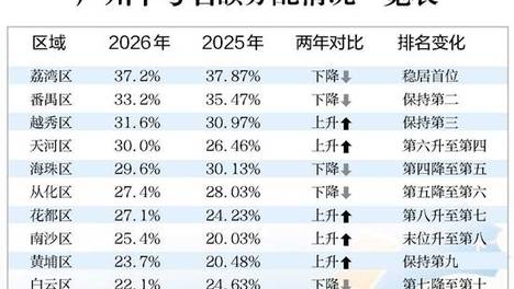 广州中考名额分配今年增录4593人