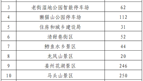 2026年火把节期间免费临时停车点看这里！