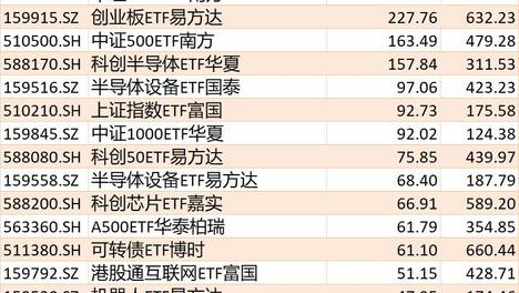 ETF规模速报 | 中证2000ETF华泰柏瑞净流入超12亿元，上证50ETF华夏净流出超25亿元