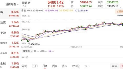 美股开盘：三大指数集体上涨，存储板块盘中转跌