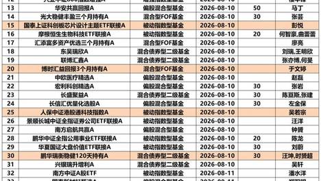 46只新基金，“同台竞技”！