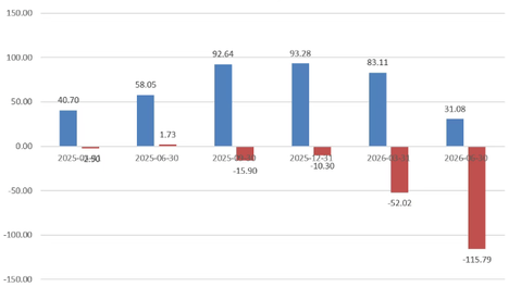 暴跌94%！影石半年仅赚3000万