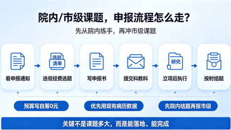 基层医生想做课题，“没有经费”，怎么申报「院内，市级课题」？
