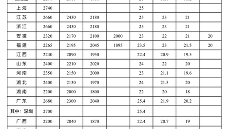 最新！全国各地最低工资标准公布