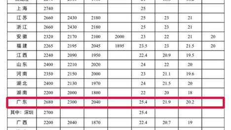 广东最低工资标准公布