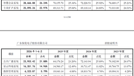 IPO雷达| 营收连降，天花板隐现，保伦股份IPO前分掉7.9亿