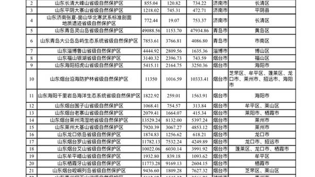 山东公布省级自然保护区、省级风景名胜区整合优化后名录