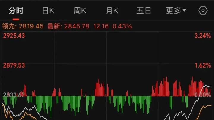 a股失守2800点，后市怎么走？