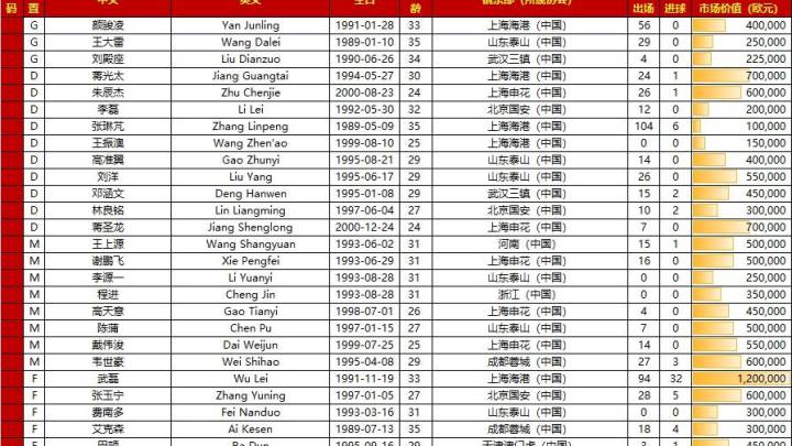国足与新加坡的大名单，你认为谁会走得更远？
