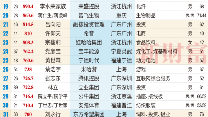 马化腾以2100亿身家蝉联深圳首富，是实至名归吗？