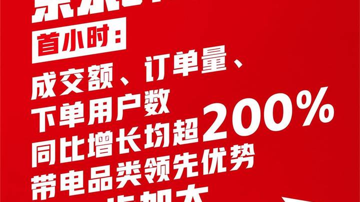 成交额、订单量、下单用户数均超200%，你看好京东618吗？
