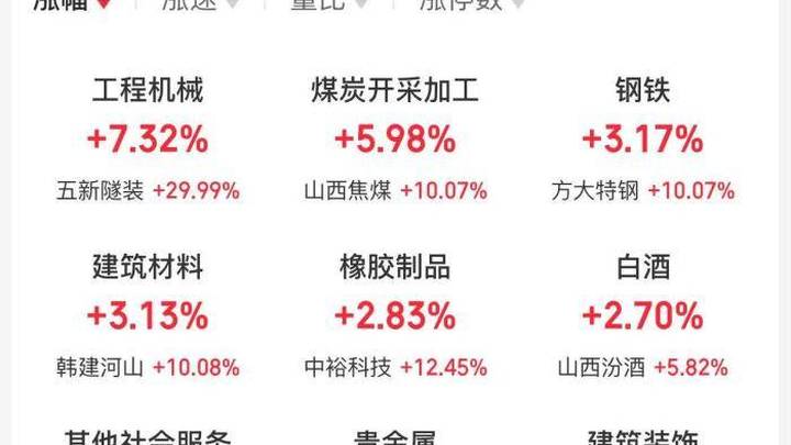 a股收涨！沪指刷新年内高点，你看好这波行情吗？