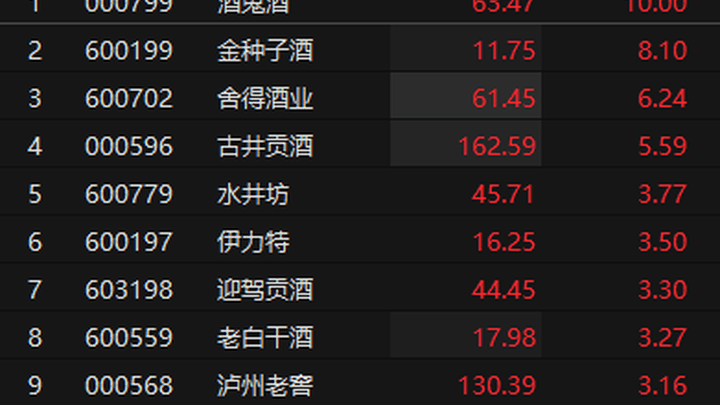 白酒股连续第三日上涨，你看好酒鬼酒的后市走势吗？
