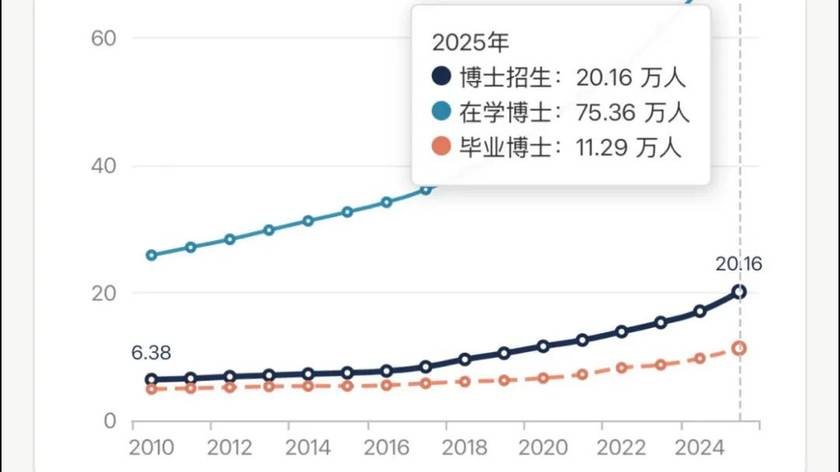 中国博士竟然比驴还多了