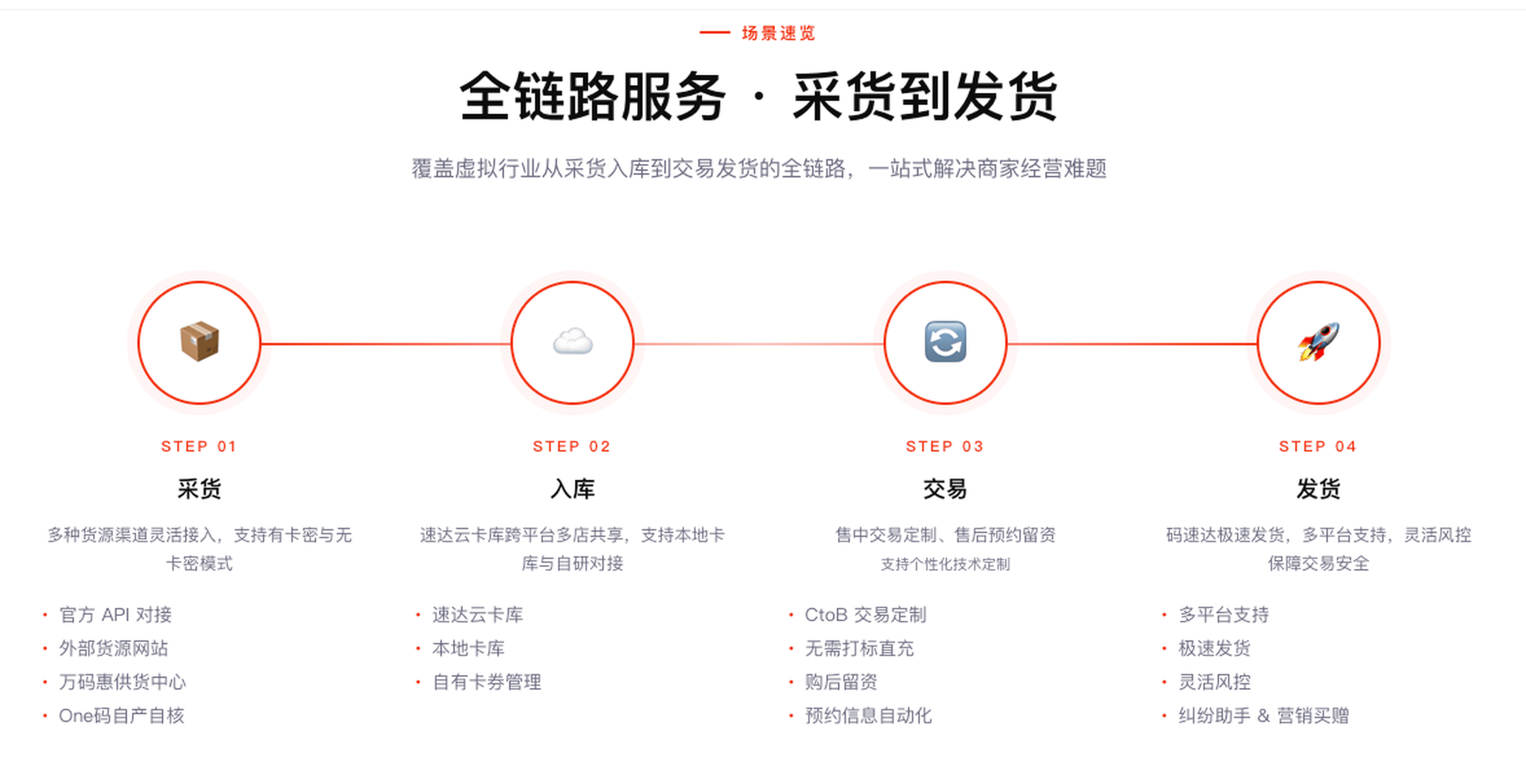 码速达采购到发货全流程展示