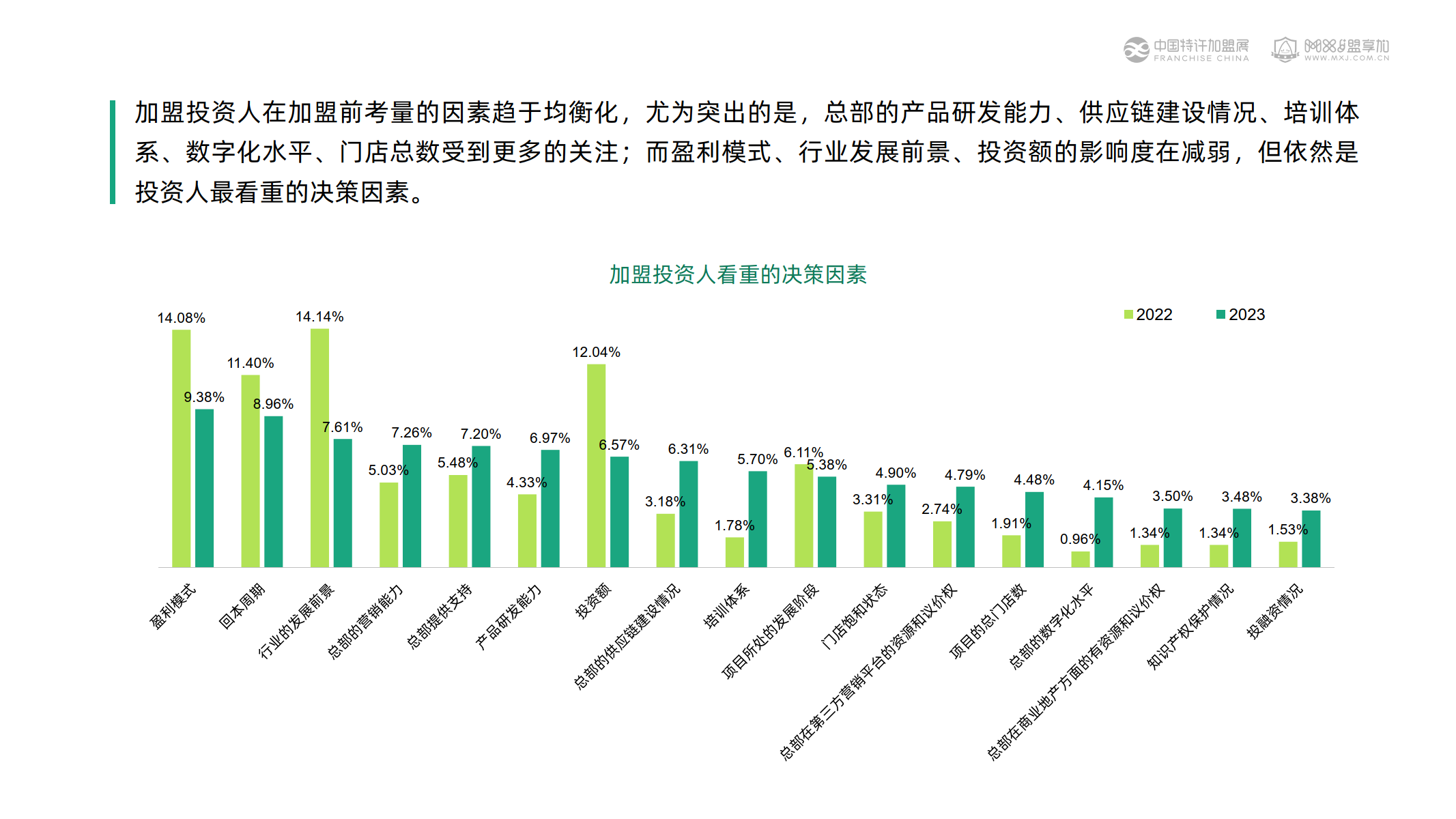 2023加盟投資人群洞察報告-42頁下載_趨勢_熱度_群體