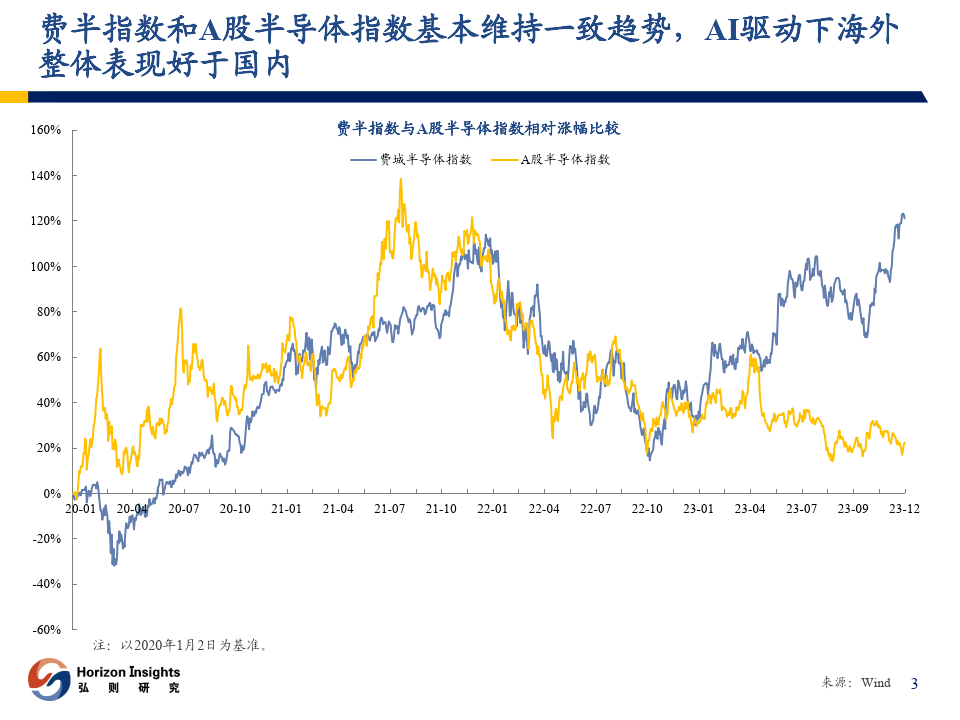 電子行業:半導體行業觀察(附下載)_需求_庫存_趨勢