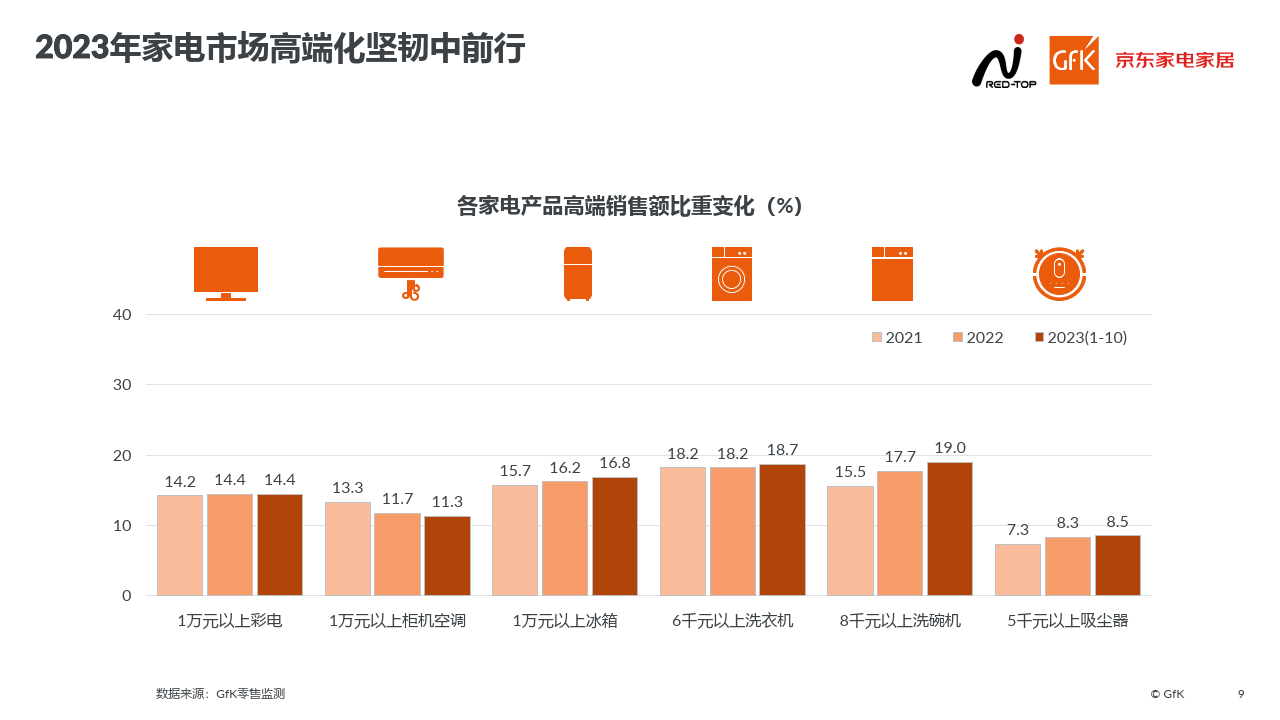 2023中國高端家電市場報告-22頁下載_產品_消費_全球