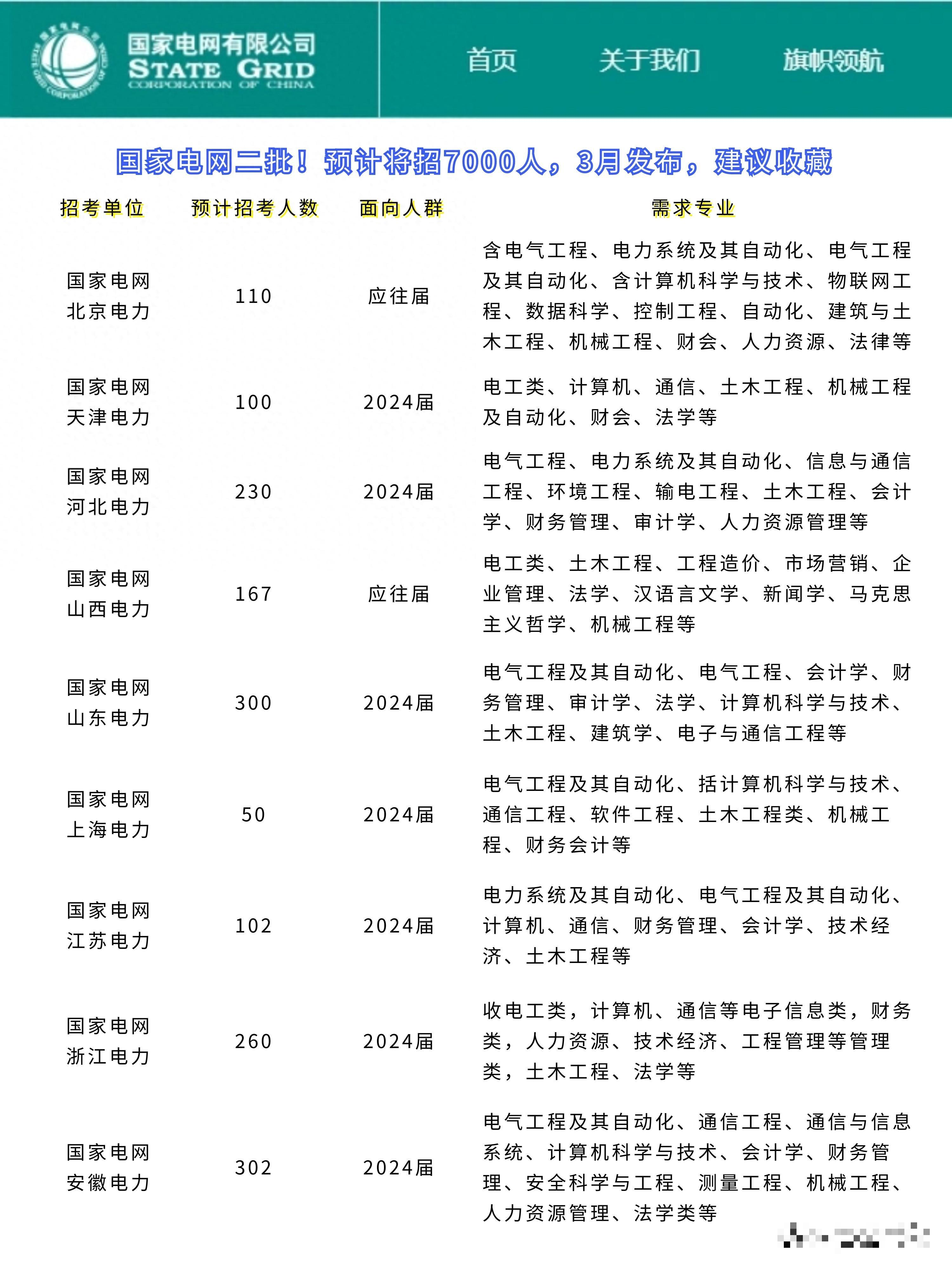 电力招聘_电力国企招聘,六险二金,最高2.5万+13薪!(2)