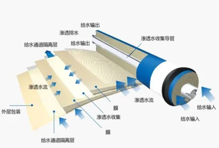 反渗透净水器结构图图片