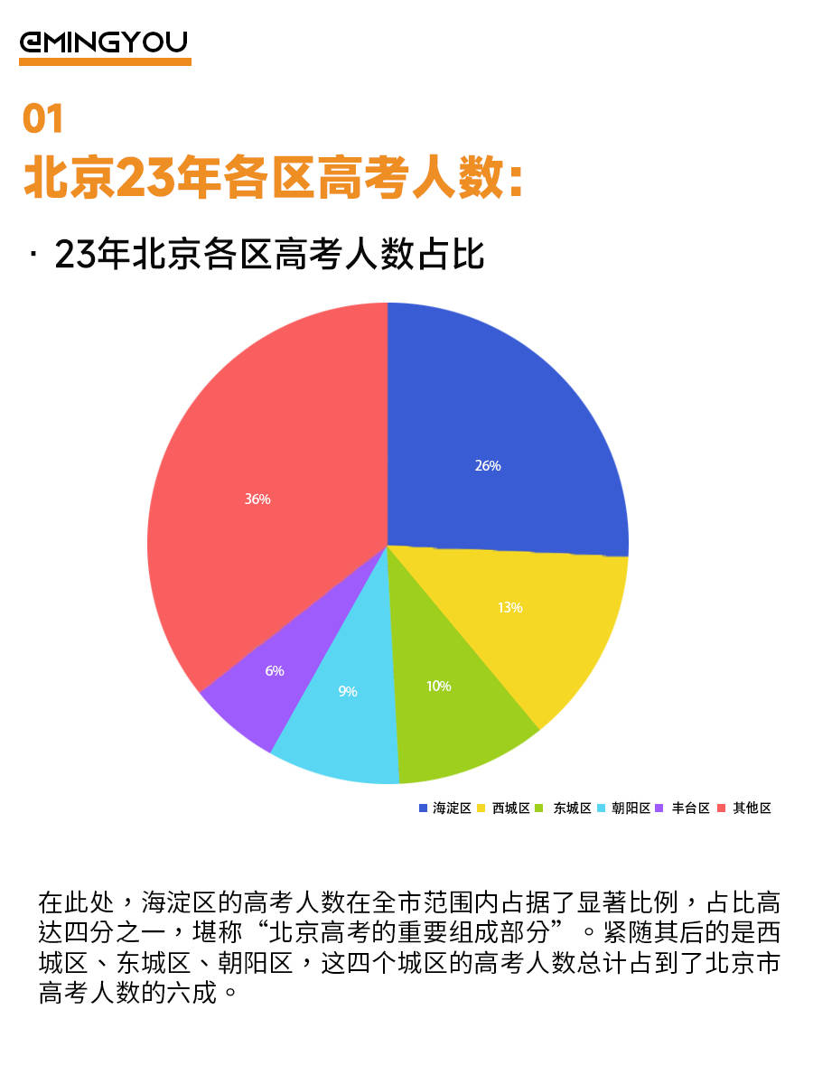 高中生文化課|2023年北京高考成績分析:整體升學率76.