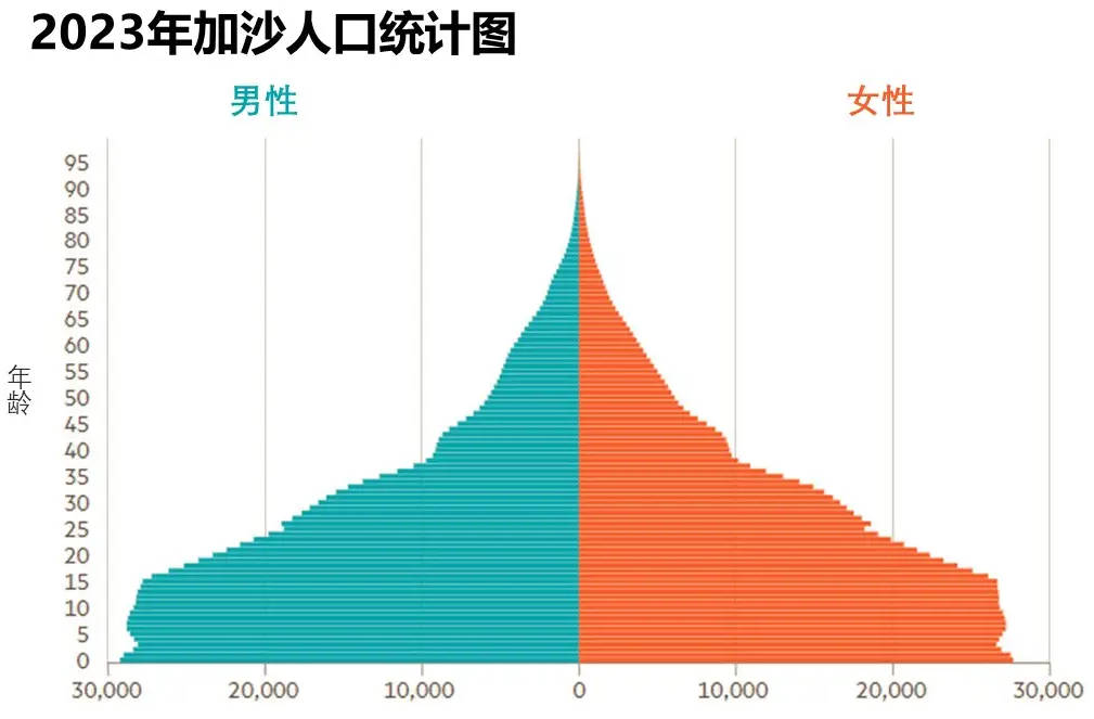 另一個原因是加沙的人口密度:加沙地區總部面積只有363平方公里,在