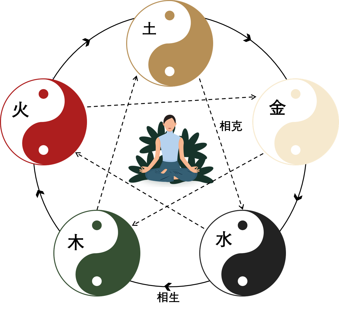以木生火,火生土,土生金,金生水,水生木的相生模式为序,形成连续不断