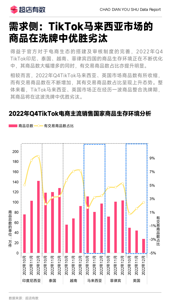 2022年tiktok東南亞市場商品趨勢分析(附下載)_報告