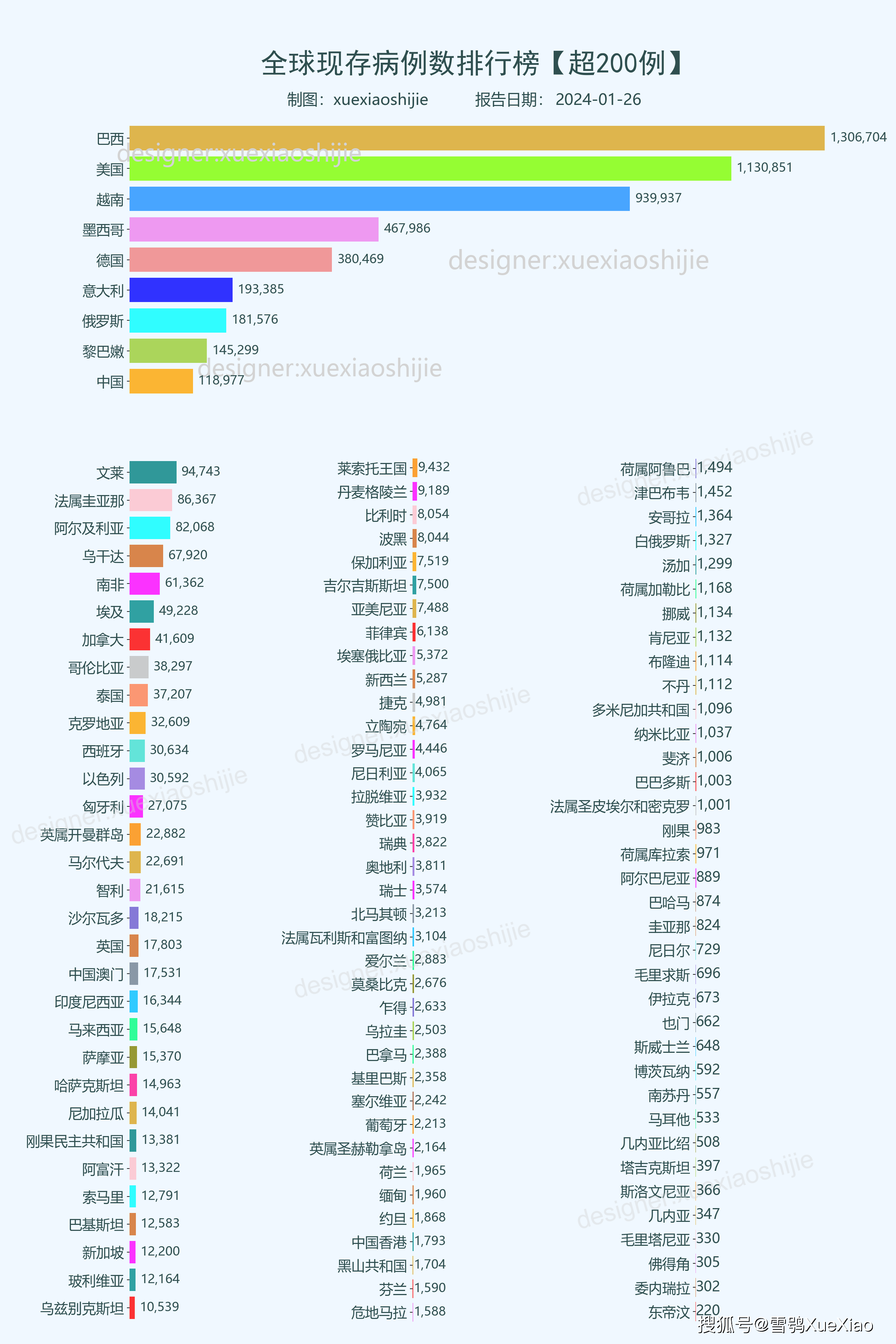 全球新冠病毒疫情:新增確診4.4萬例 2024-01-26 7:39