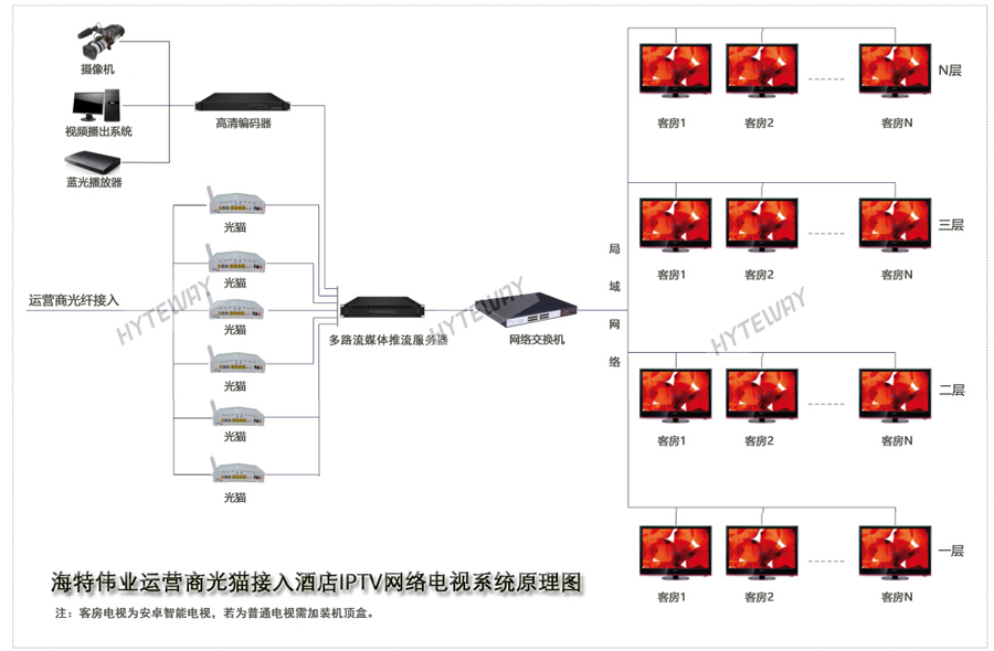 光猫接入酒店iptv网络电视-兰州新区皇冠假日酒店iptv网络电视系统