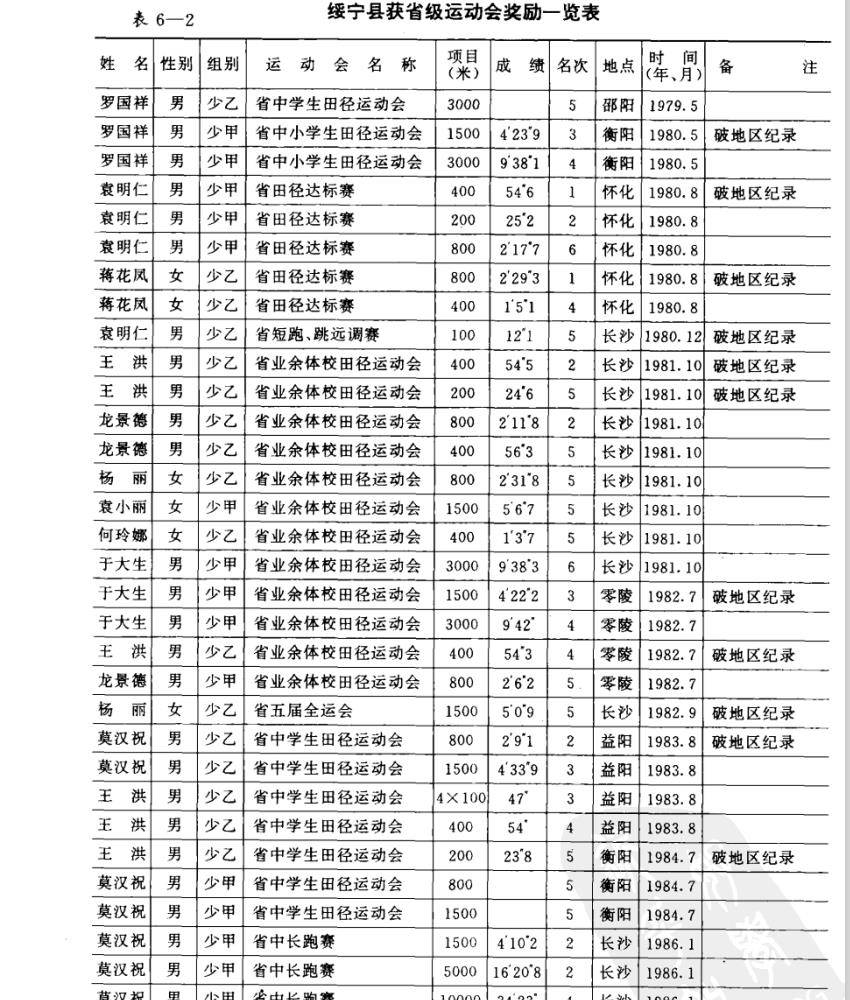 八十年代,綏寧縣獲得的國家級,省級運動會成績彙總