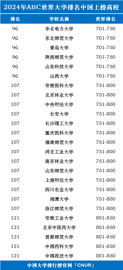 2024中國大學世界排名一覽表(abc)_高校_高等教育_大陸