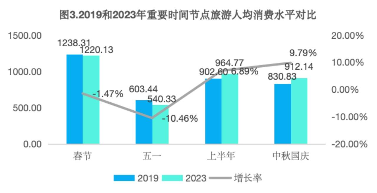 2023年中国文旅有恢复无报复,文旅 助力产业升级