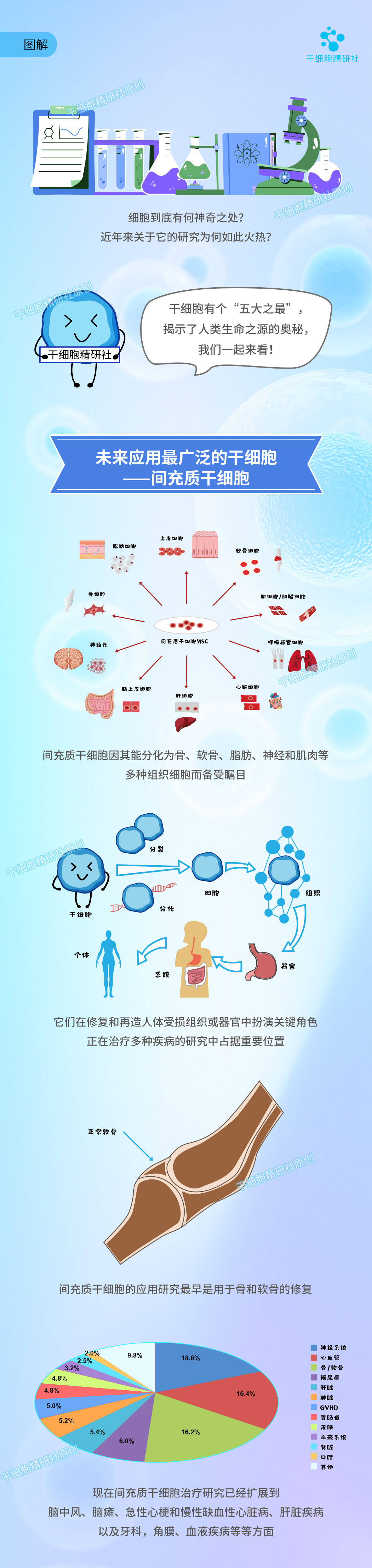 图解:人类生命之源,干细胞五大之最