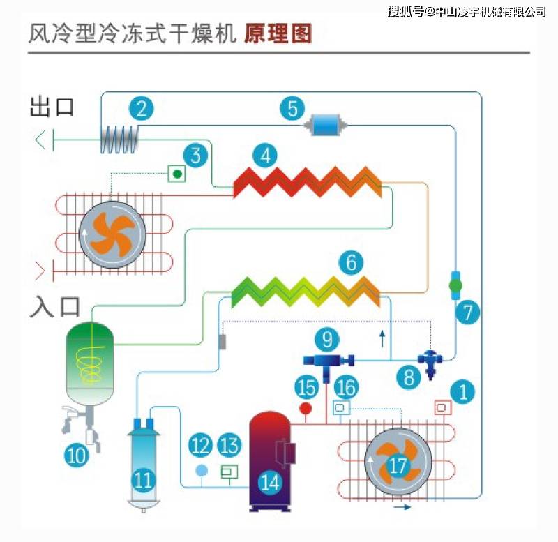 冷冻式干燥机中的制冷循环过程详解