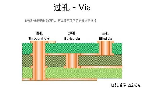浅析pcb通孔焊盘激光焊锡的优势_焊接_过孔_加工
