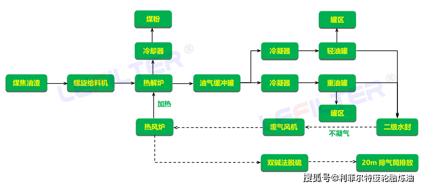 煤焦油渣熱解煉油工藝流程介紹_產物_過程_處理