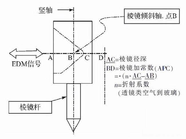 全站仪棱镜结构图片