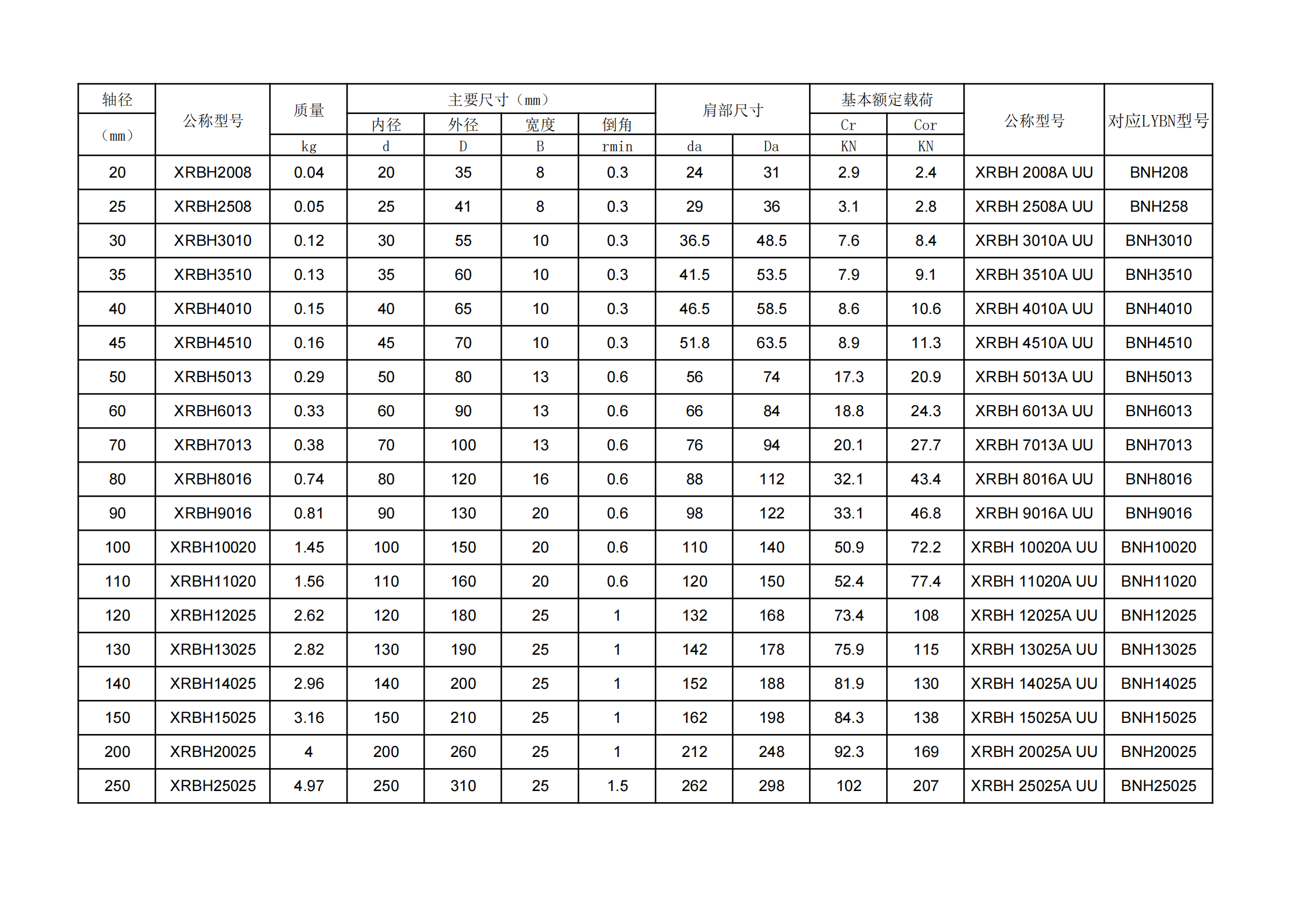 洛阳佰纳轴承bnh系列替代prs公司xrbh型交叉滚子轴承尺寸规格及应用