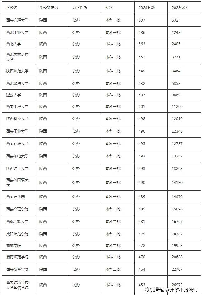 陕西省大学排名及录取分数线一览表(文科 理科)