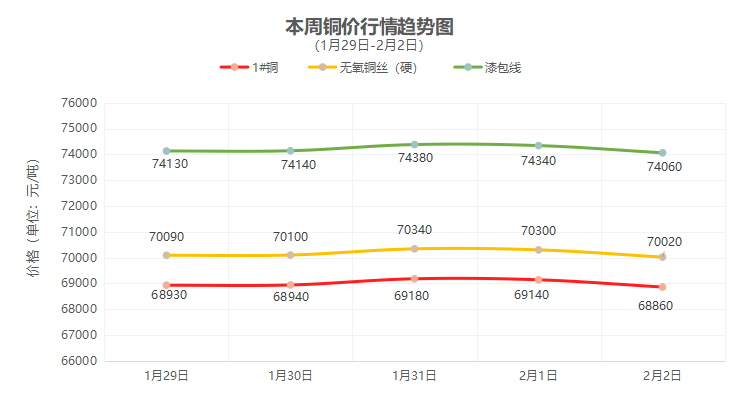 一周铜铝行情回顾