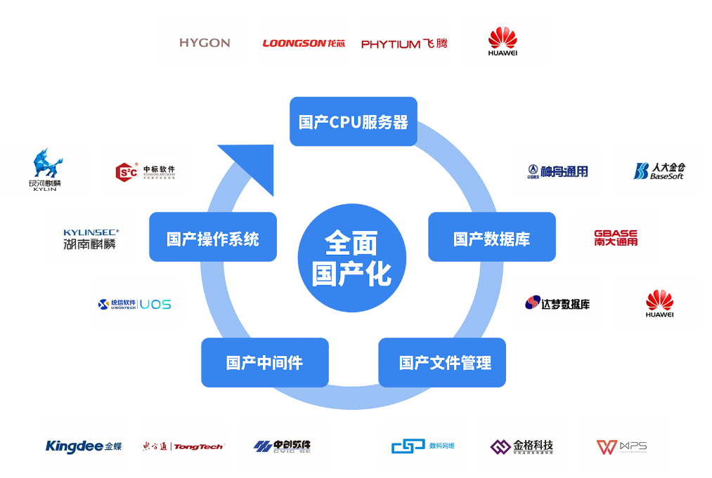 国产化_系统_运行