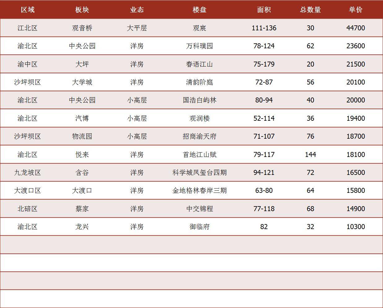 2024年重庆楼市第五周市场周报