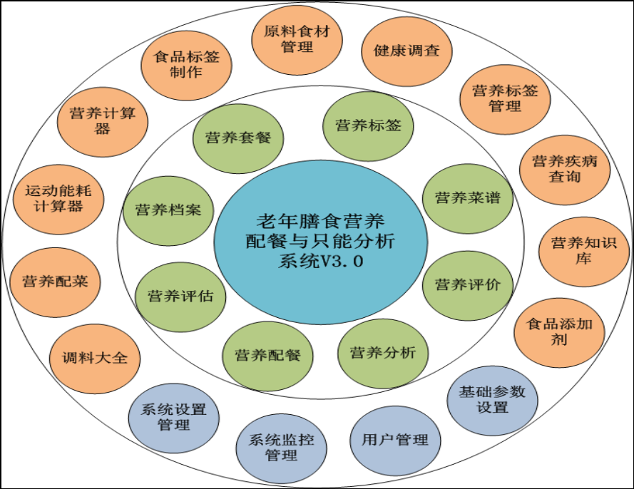 老年膳食营养配餐与智能分析系统