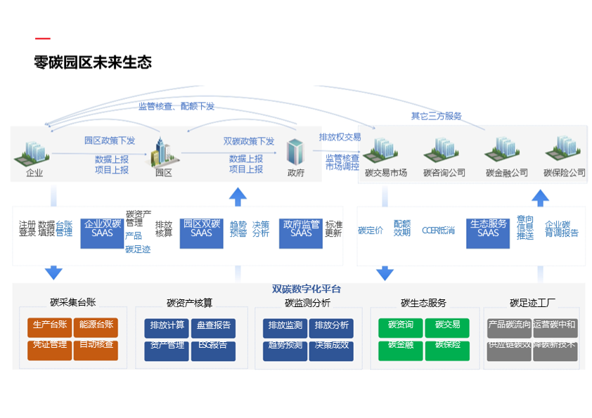 零碳智慧园区标准解决方案-50页下载