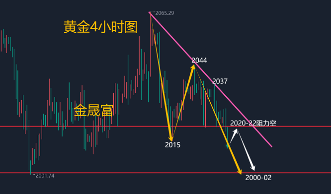 13黃金精準點位如期下行!後市黃金分析及